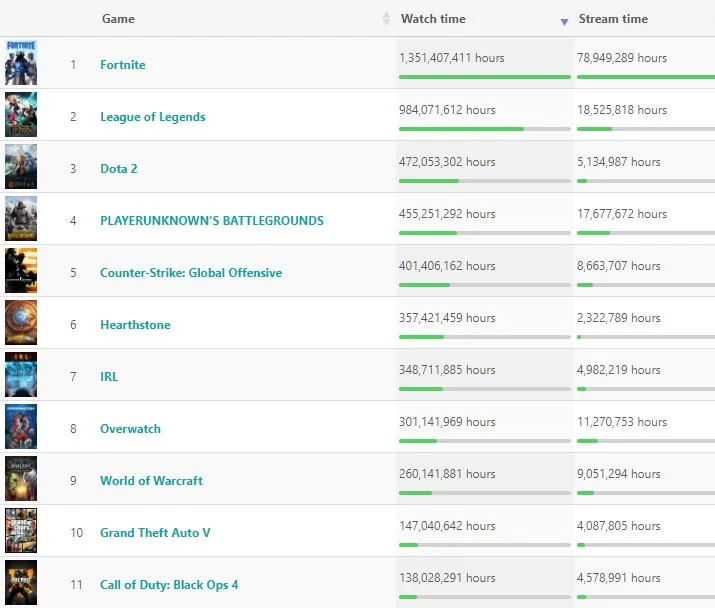 Esports & Gaming - Twitch Stats
